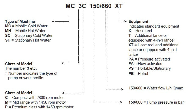 Gerni MC 2C 120/520 XT Professional Electric Pressure Washer W ERGO Accessories And Hose Reel - TVD The Vacuum Doctor