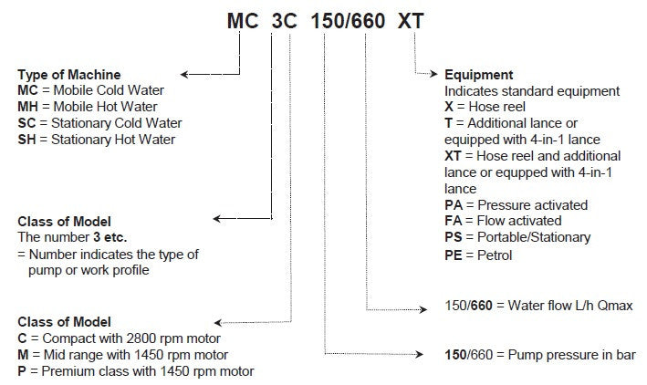 Gerni MC 6P 250/1100 FA Three Phase Electric Cold Water Pressure Washer - TVD The Vacuum Doctor